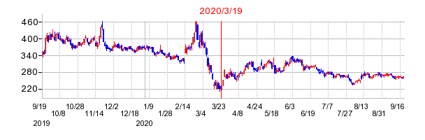 2020年3月19日 13:02前後のの株価チャート